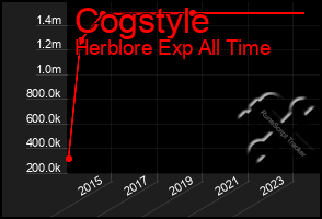 Total Graph of Cogstyle