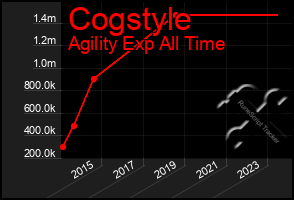 Total Graph of Cogstyle