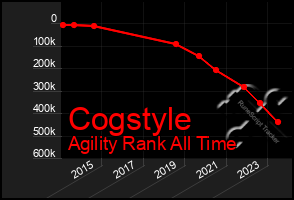 Total Graph of Cogstyle