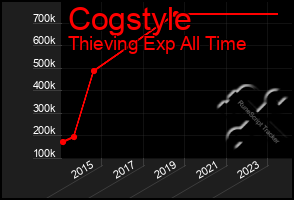 Total Graph of Cogstyle