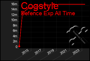 Total Graph of Cogstyle