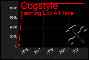 Total Graph of Cogstyle