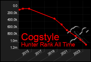 Total Graph of Cogstyle