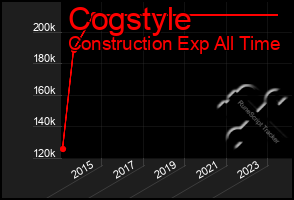 Total Graph of Cogstyle