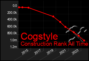 Total Graph of Cogstyle