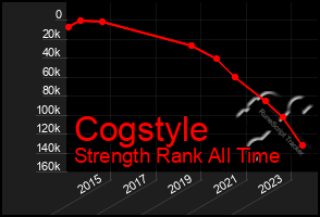 Total Graph of Cogstyle