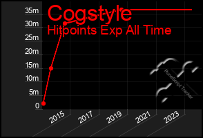 Total Graph of Cogstyle