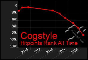 Total Graph of Cogstyle