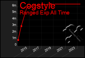 Total Graph of Cogstyle