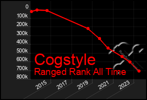 Total Graph of Cogstyle