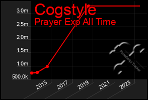 Total Graph of Cogstyle