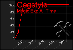 Total Graph of Cogstyle