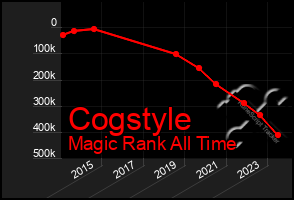 Total Graph of Cogstyle