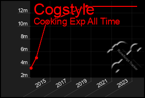 Total Graph of Cogstyle