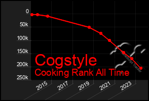 Total Graph of Cogstyle