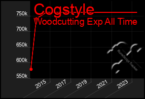 Total Graph of Cogstyle