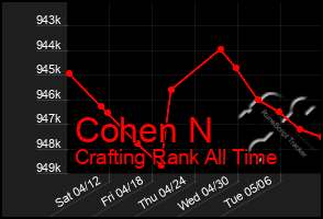 Total Graph of Cohen N
