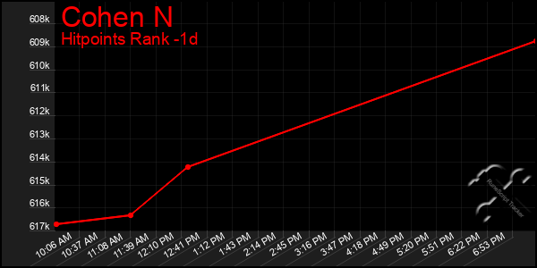 Last 24 Hours Graph of Cohen N
