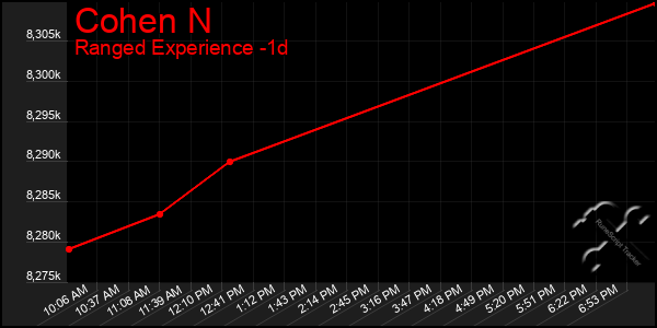 Last 24 Hours Graph of Cohen N