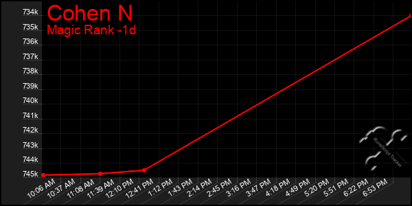 Last 24 Hours Graph of Cohen N
