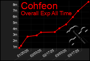 Total Graph of Cohfeon