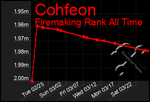 Total Graph of Cohfeon