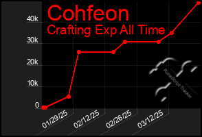 Total Graph of Cohfeon