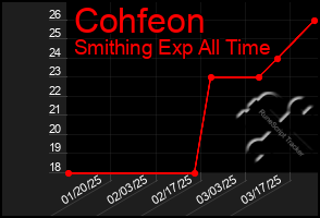 Total Graph of Cohfeon