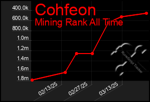 Total Graph of Cohfeon