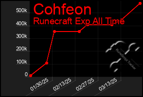 Total Graph of Cohfeon