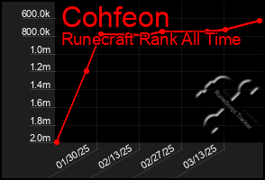 Total Graph of Cohfeon