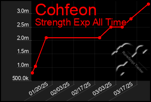 Total Graph of Cohfeon