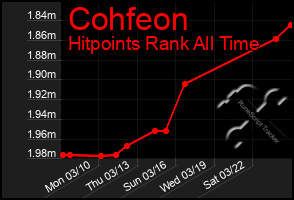Total Graph of Cohfeon