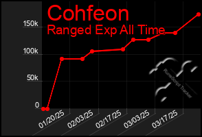 Total Graph of Cohfeon