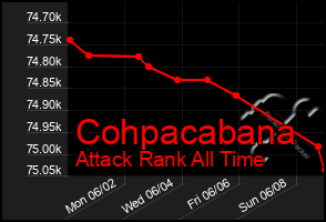 Total Graph of Cohpacabana