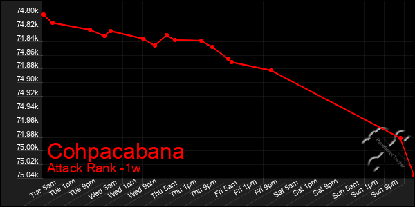 Last 7 Days Graph of Cohpacabana