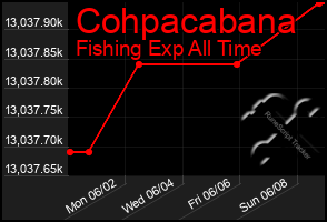 Total Graph of Cohpacabana