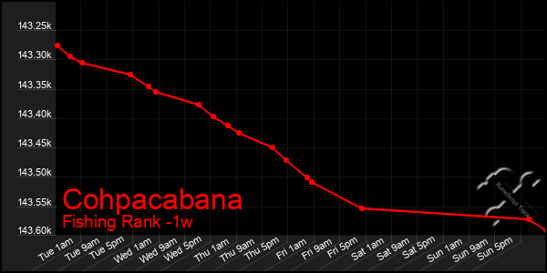 Last 7 Days Graph of Cohpacabana