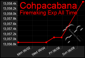 Total Graph of Cohpacabana