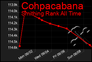 Total Graph of Cohpacabana
