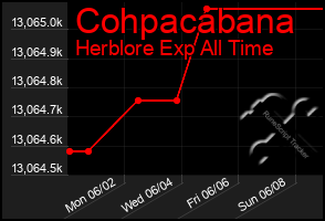 Total Graph of Cohpacabana