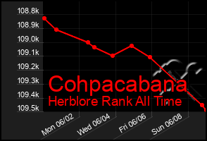 Total Graph of Cohpacabana