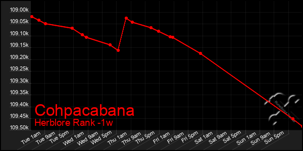 Last 7 Days Graph of Cohpacabana