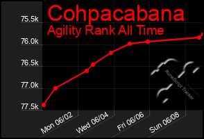 Total Graph of Cohpacabana