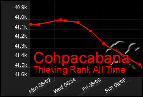 Total Graph of Cohpacabana