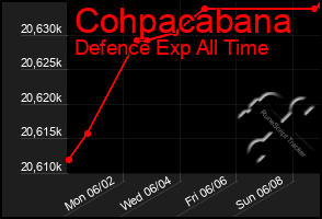 Total Graph of Cohpacabana