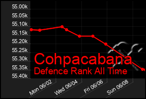 Total Graph of Cohpacabana