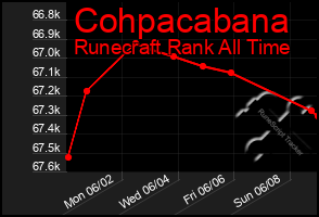 Total Graph of Cohpacabana