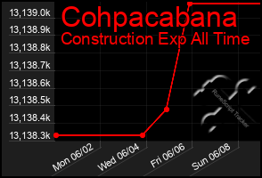 Total Graph of Cohpacabana