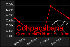 Total Graph of Cohpacabana
